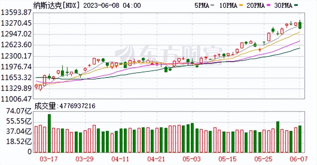 美股收高纳指涨逾1%特斯拉跌超4%,美股三大指数高开特拉斯涨超3%