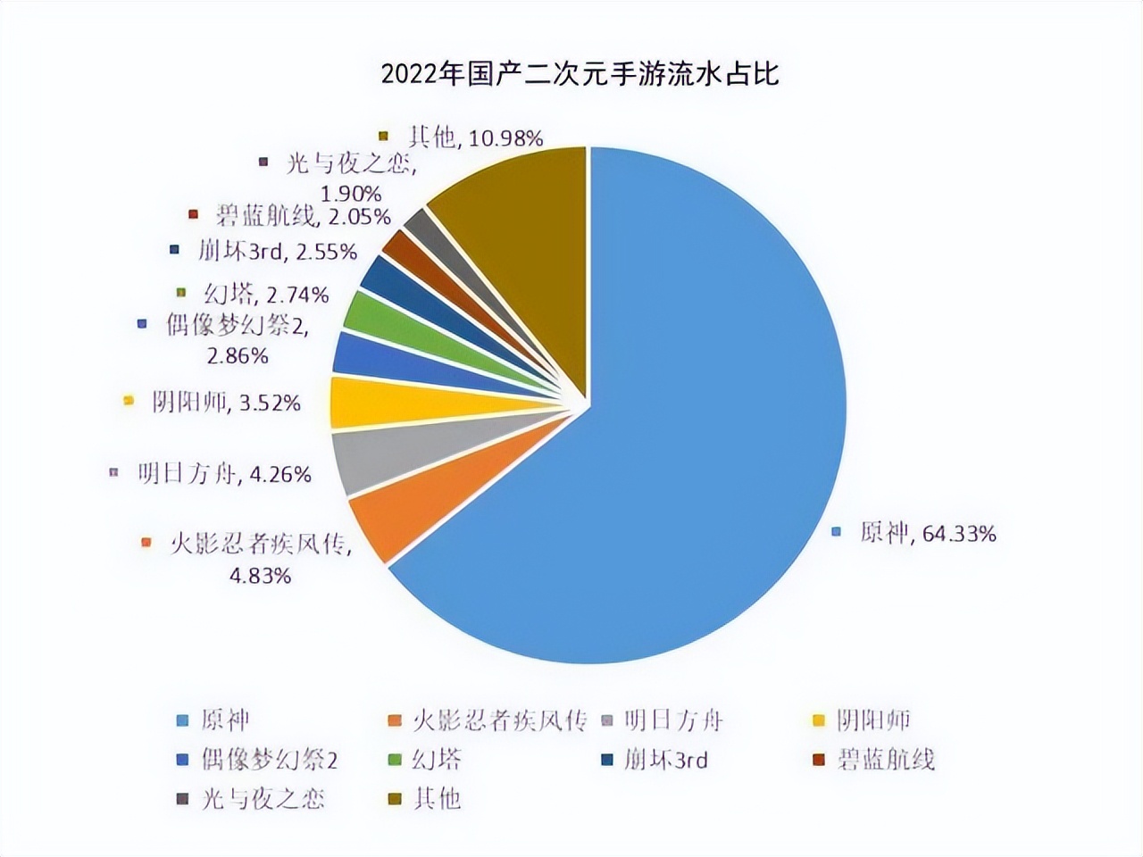 三家共赚2800亿,腾讯网易米哈游如何迈过“2022这道坎”