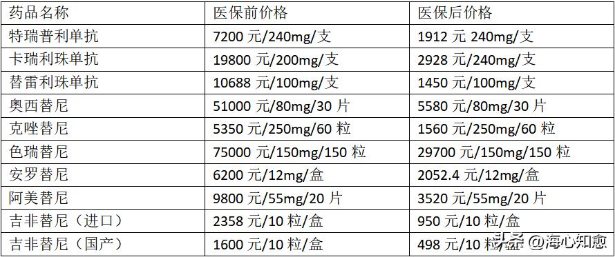 靶向药医保目录和价格,靶向药医保价格还能再降吗