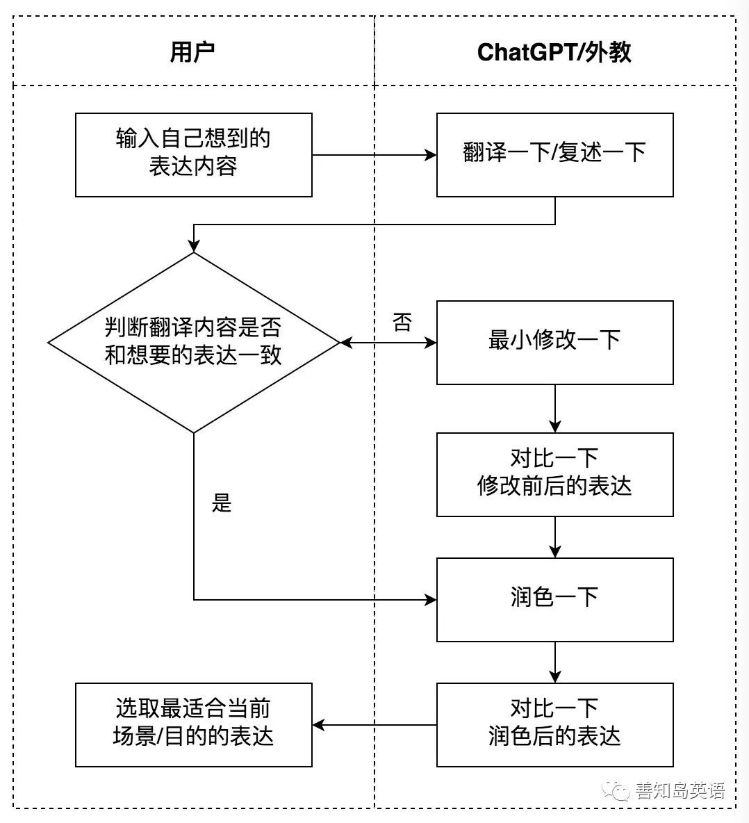 如何用chatgpt学习英语口语,chatgpt教孩子学英语