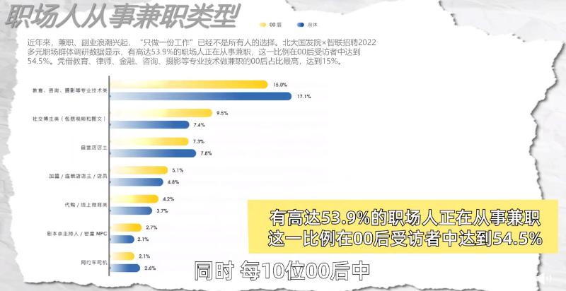 超50%的00后都在做副业赚钱,00后50%都有副业