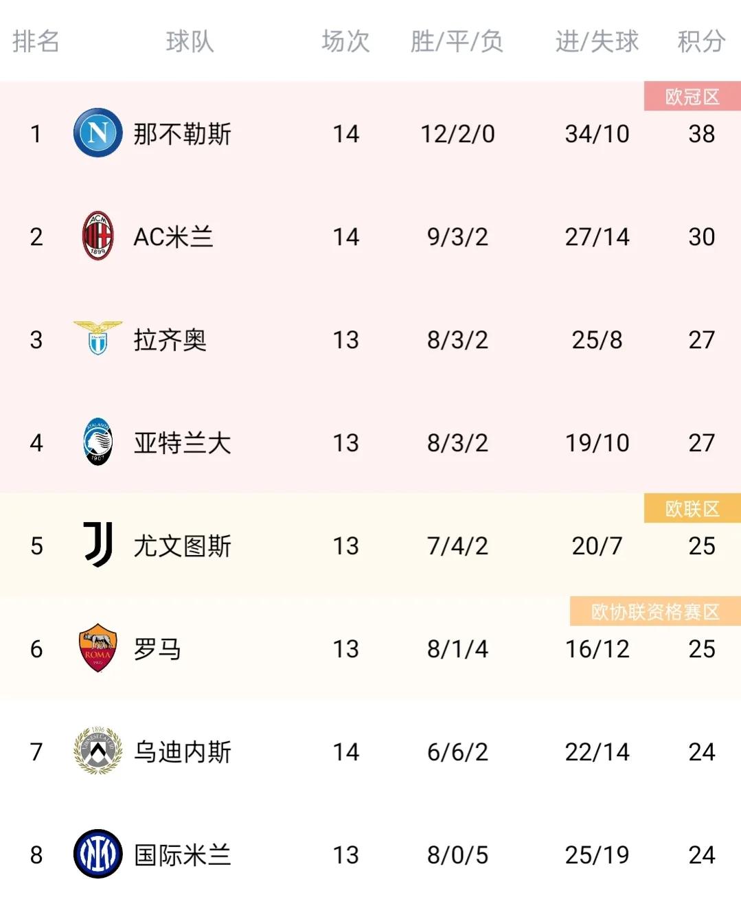 五大联赛最新最全积分榜,五大联赛欧冠最新积分榜