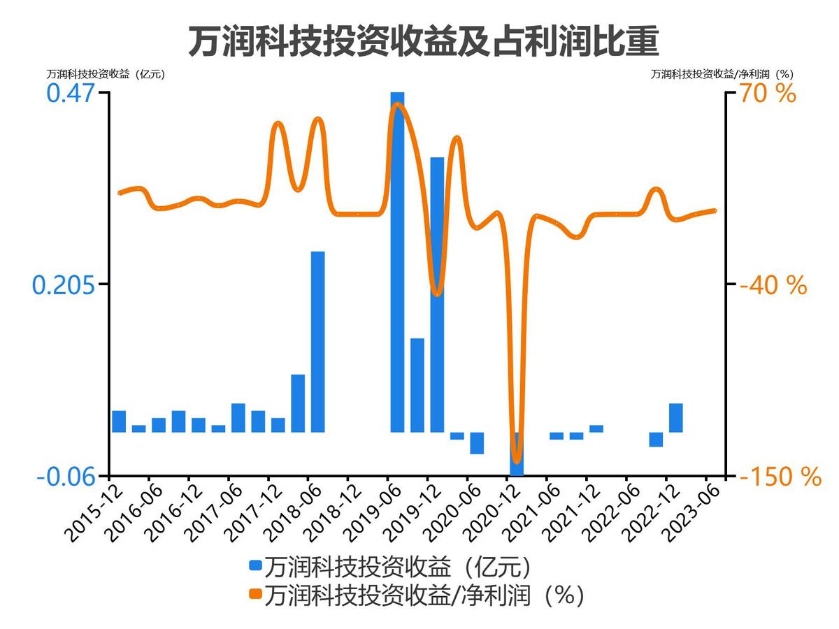 万润科技财务分析报告2018,万润科技一季度净利润4000万