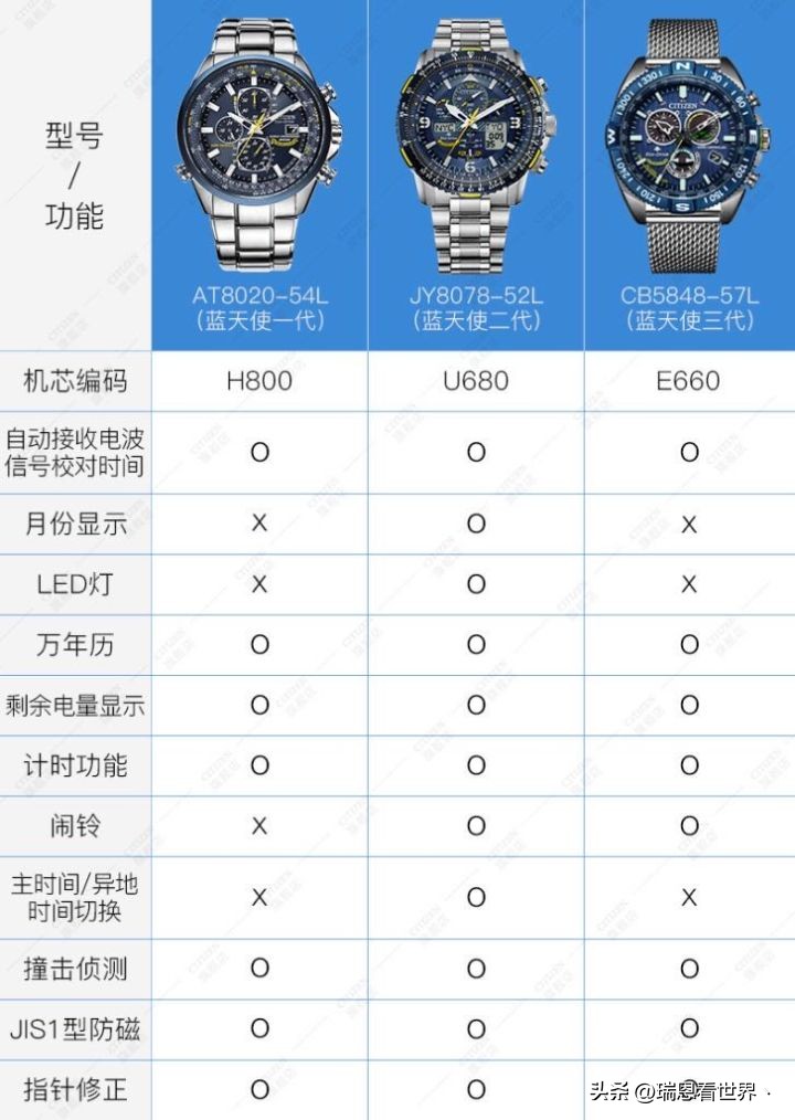 怎么玩转西铁城蓝天使,西铁城蓝天使使用视频