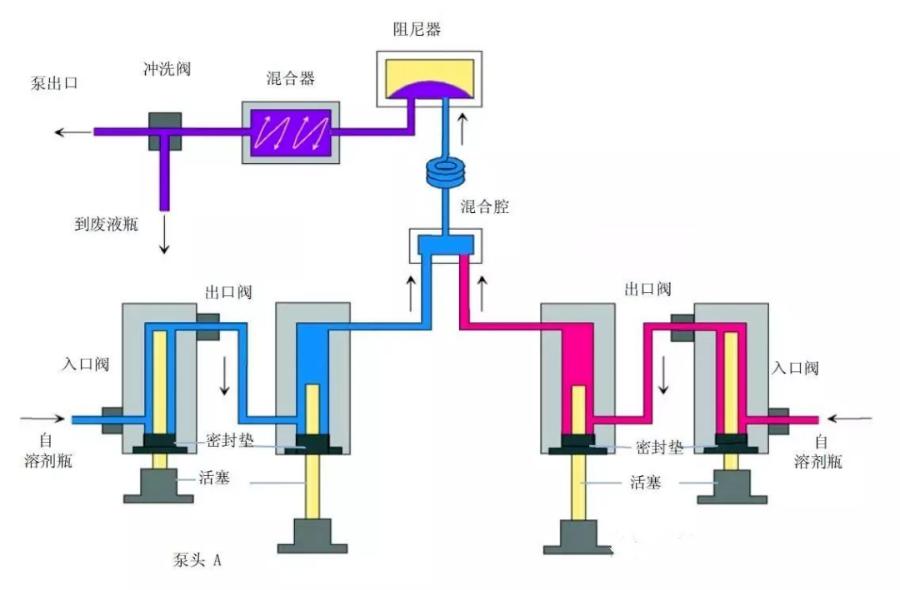 液相学习|25|：HPLC输液泵的工作原理与使用要点