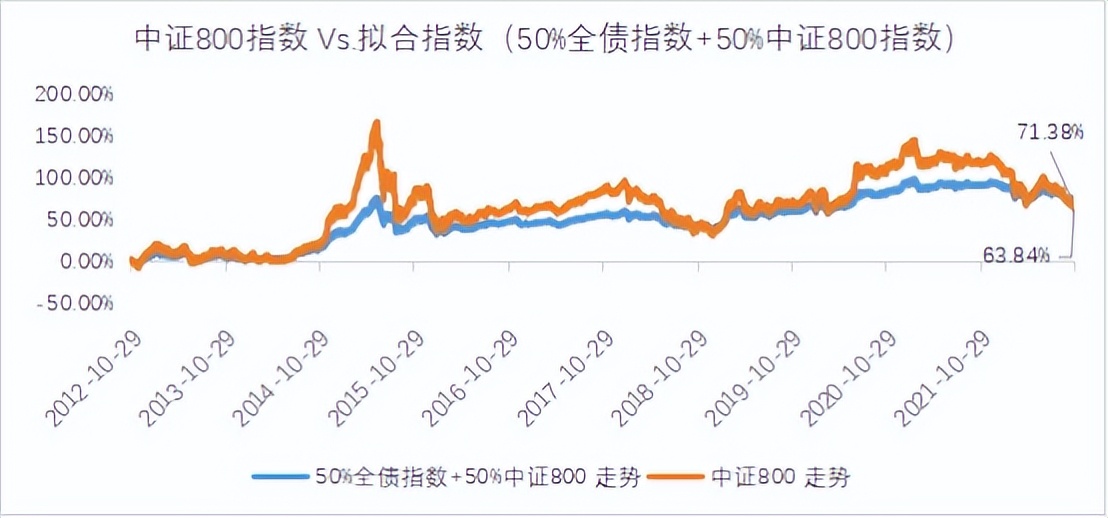 基金，为中小投资者而生的资产配置午餐