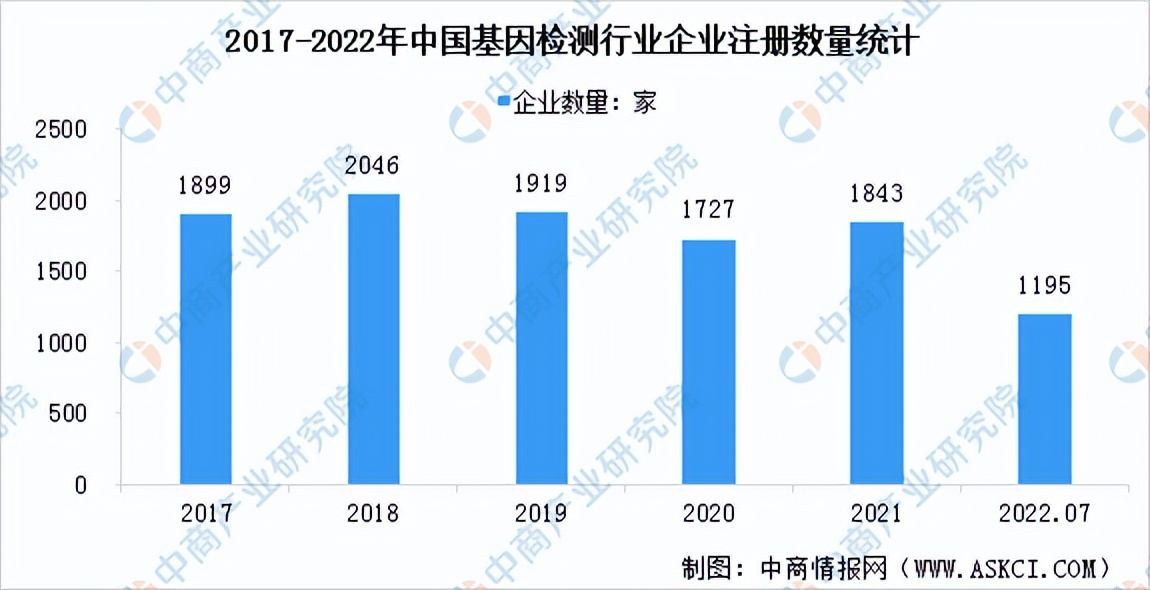 基因检测市场竞争格局,最新基因检测技术有哪些