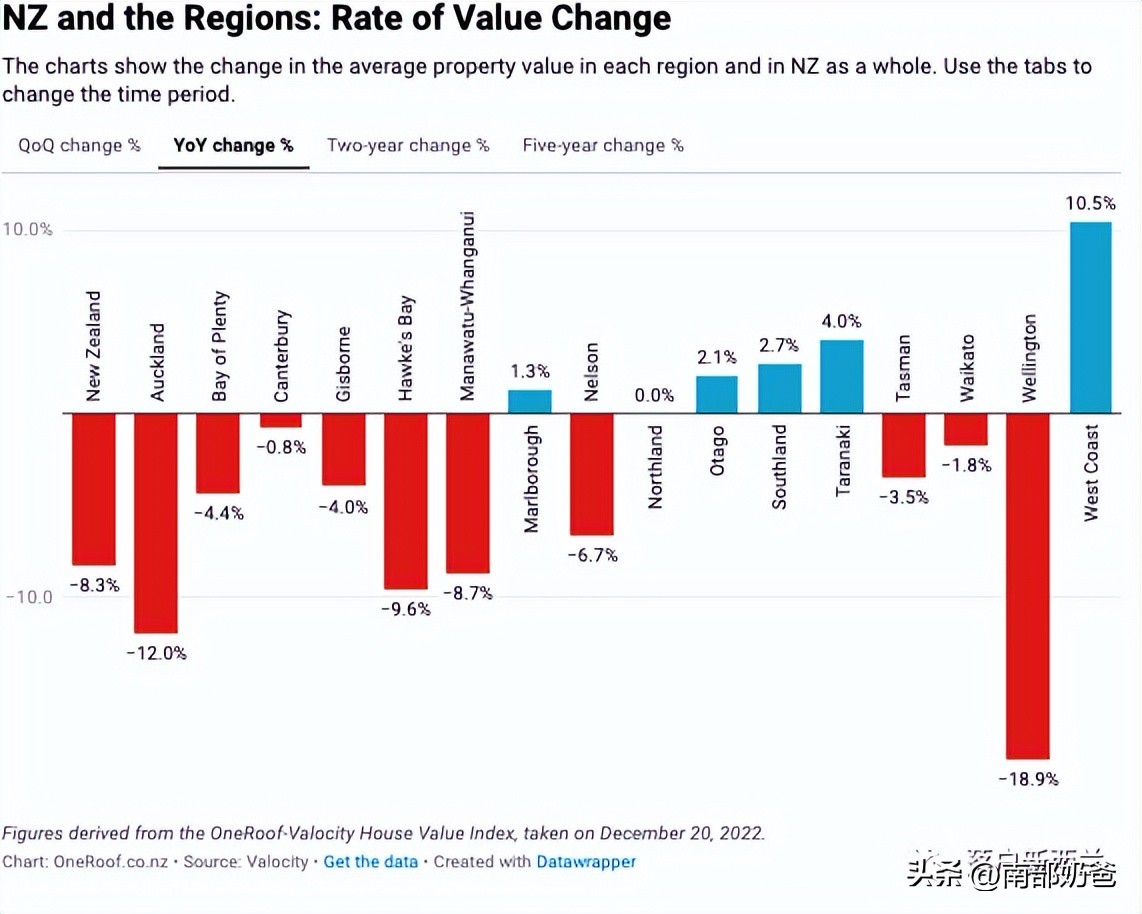 新西兰1月最新房价报告，及2023年房地产市场展望