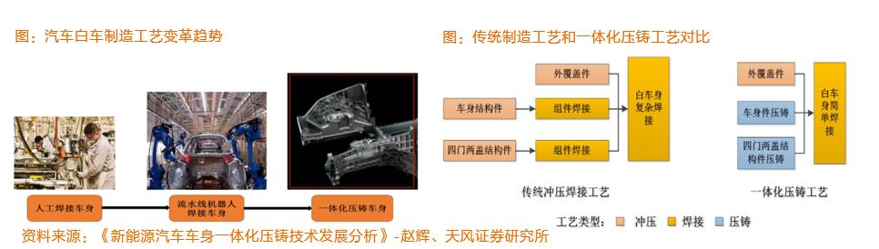 一体化压铸厂商,压铸一体化设备厂家