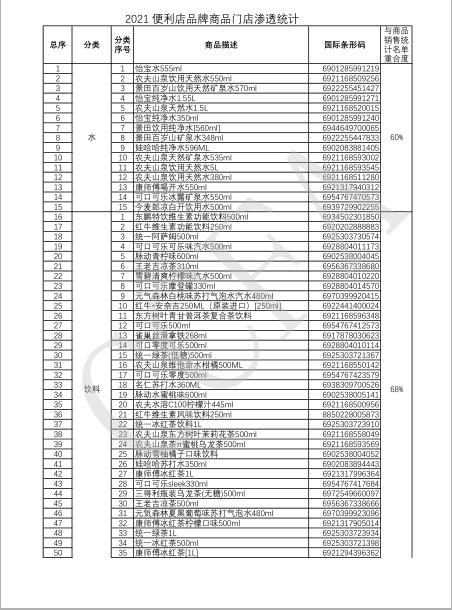 2023年便利店畅销排行榜,2021中国便利店新闻