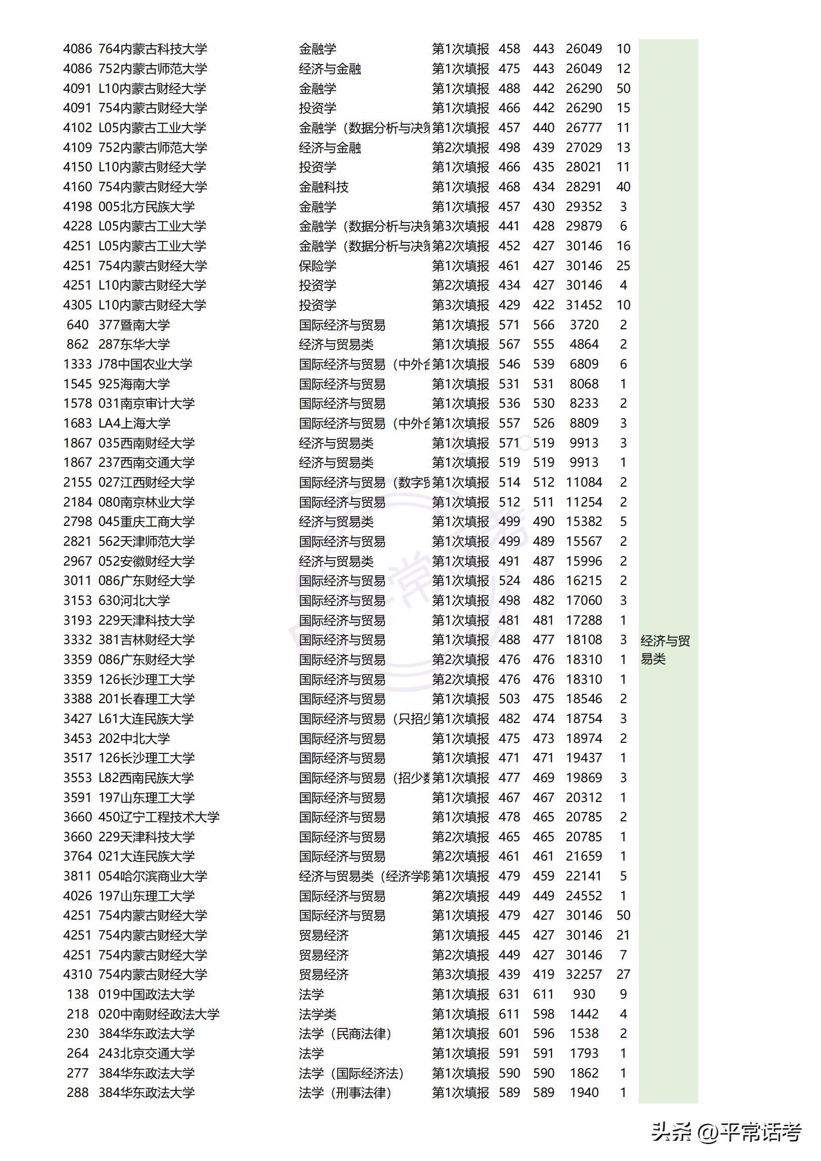 最近几年热门理科生专业排位,西北政法大学2023专业录取分数线