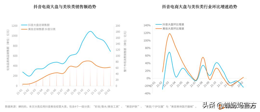 抖音美妆行业分析:销售额高速增长,直播和视频哪个更具潜力?