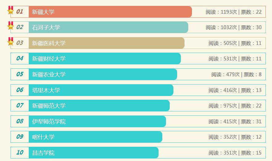 新新疆石河子大学,石河子大学和新大哪个好