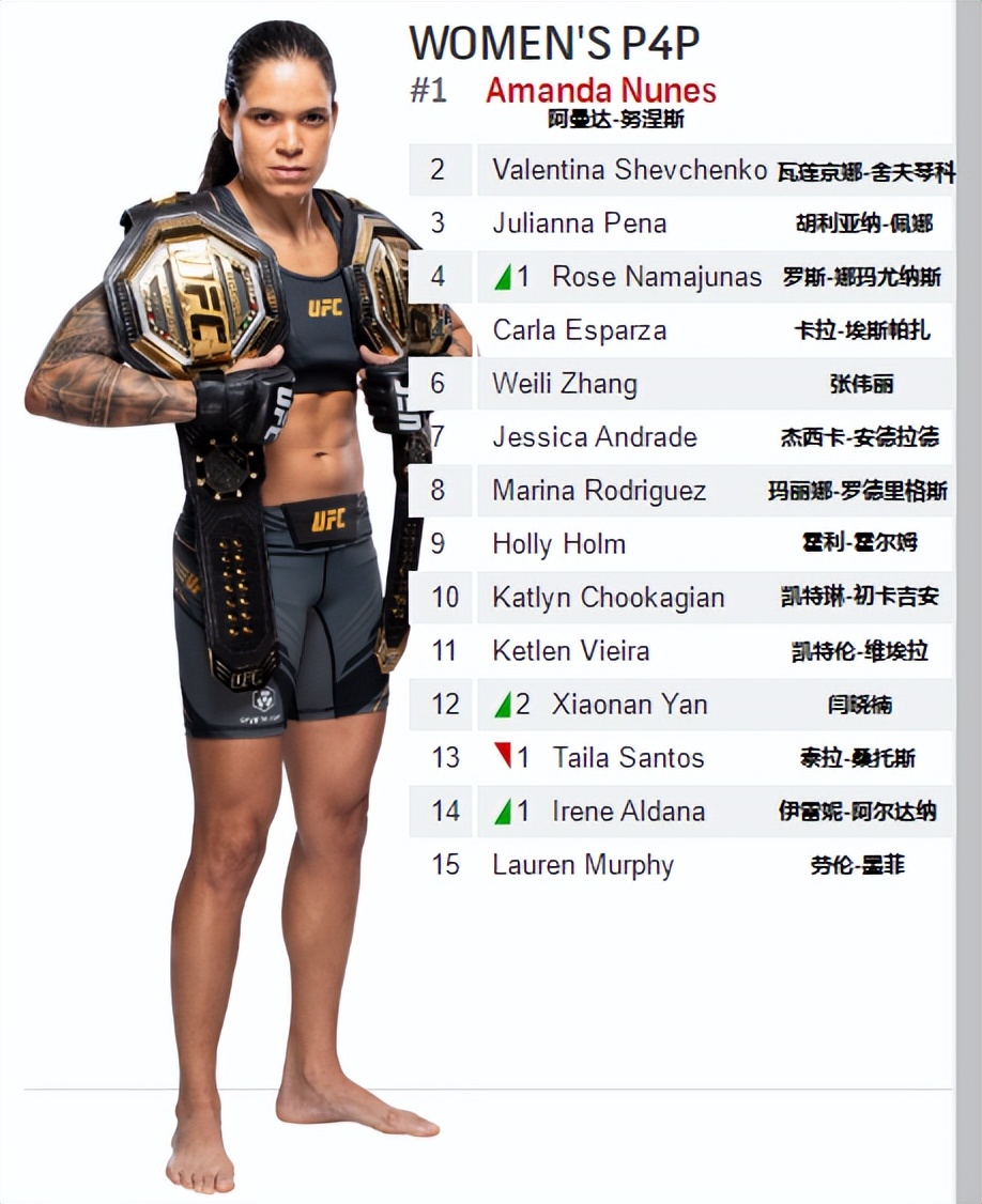 ufc排名各量级第一,男子雏量级ufc排名