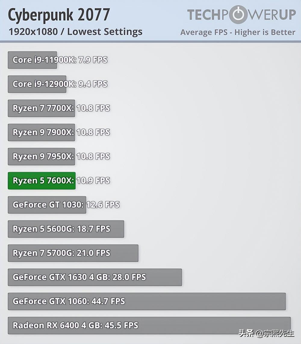锐龙7000系列哪个适合打游戏,锐龙7000系列是大小核么