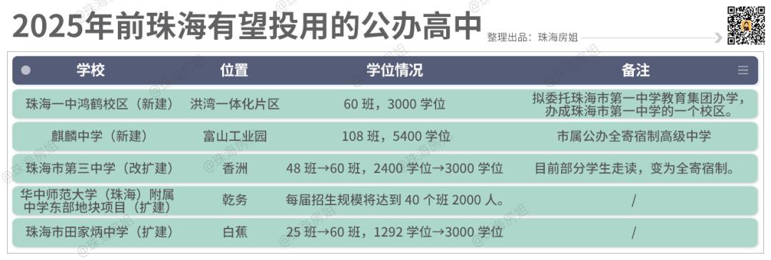 珠海市一职校旧校区,珠海卫校搬迁