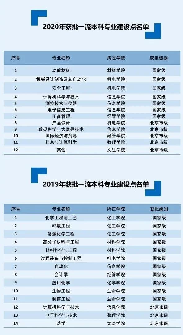 北京化工大学校区专业分布,北京化工大学所有学院