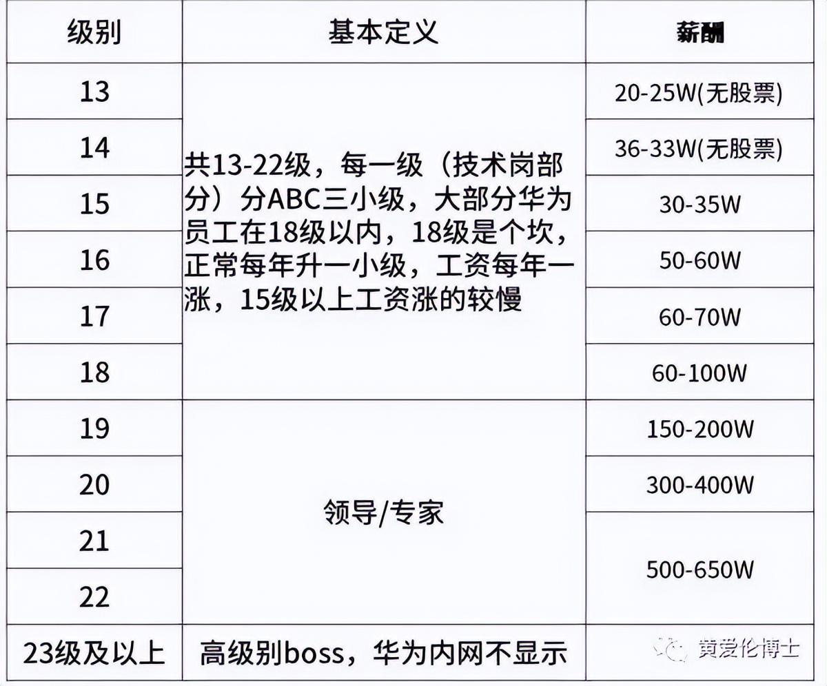 华为公司薪酬待遇,华为分级薪酬待遇