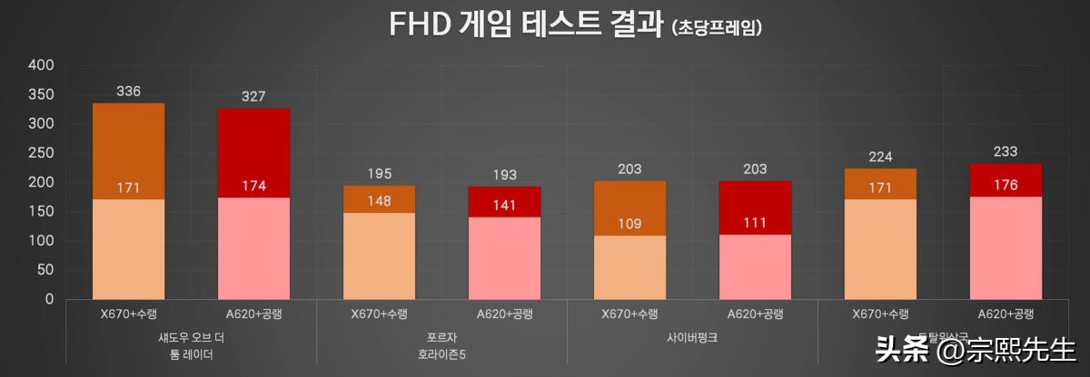 最有性价比的a620主板,a620主板和b650主板对比