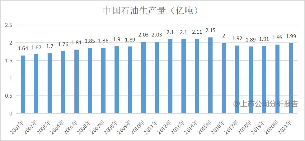 中国石油发展现状分析报告,中国石油分析