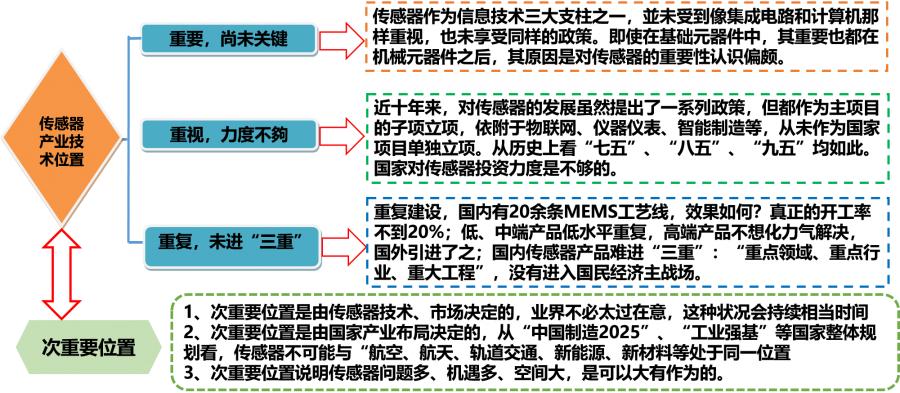 中国的传感器市场现状,我国传感器的研究现状
