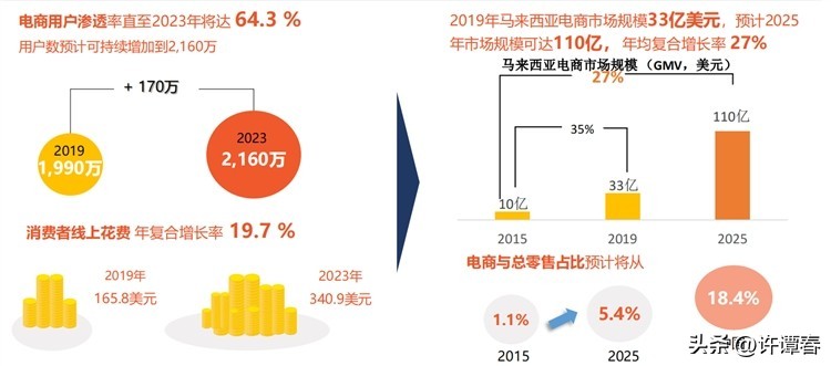 马来西亚电商平台前景,马来西亚电商环境咋样