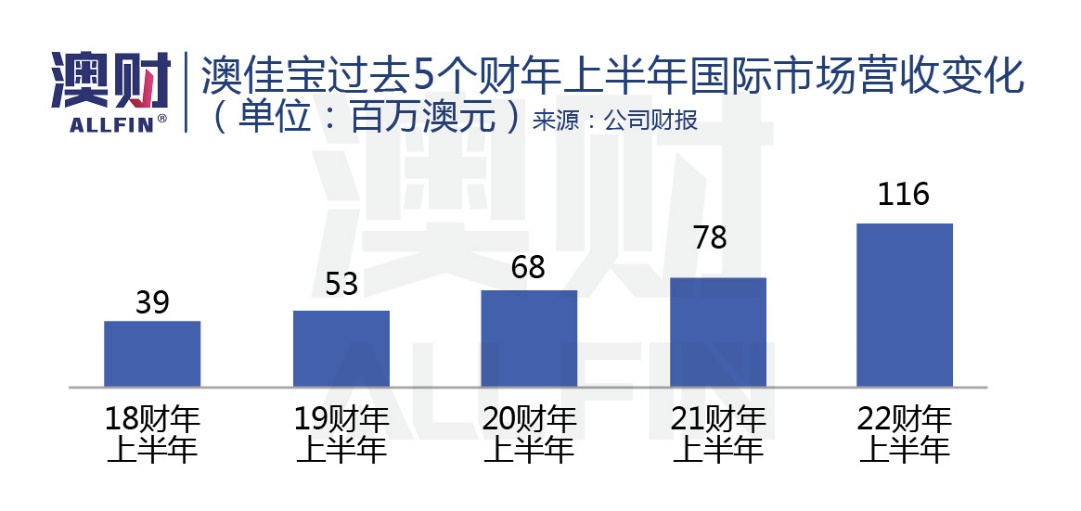 为什么澳洲的保健品受欢迎,澳洲增强记忆力保健品