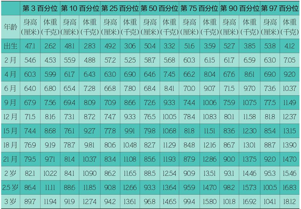 三岁半男孩身高体重标准对照表,最新版0-3岁儿童身高体重标准
