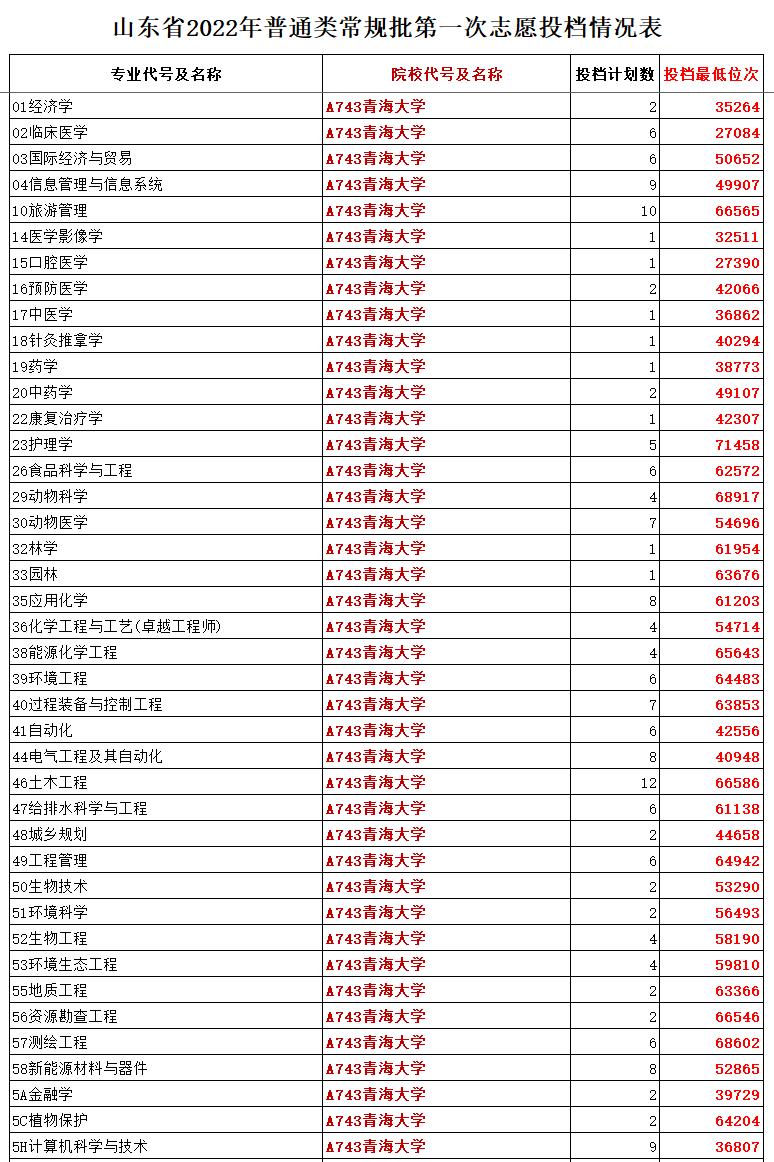 山东省211大学名单排名及分数线,山东美术生211大学录取分数线