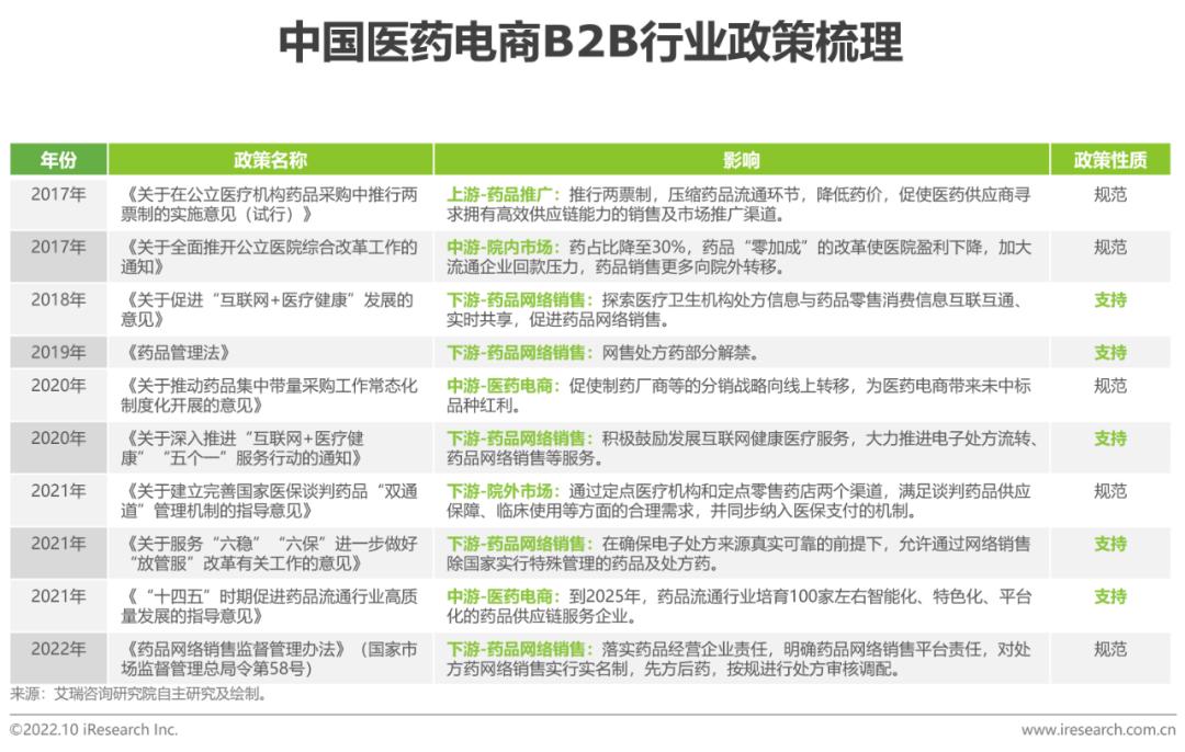 b2b医药电商,b2c医药电商行业研究