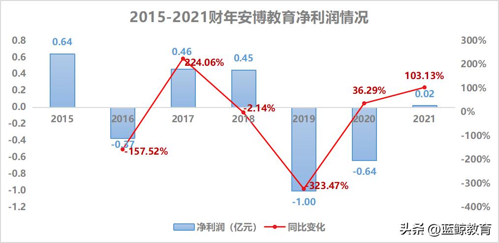 安博教育授课,安博教育山东