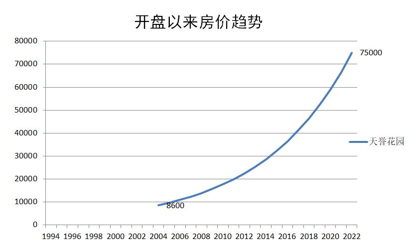 2021年天誉花园三区房价如何,天誉花园楼盘价格表
