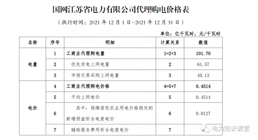1月份国网电力公司代理购电价格,电网企业代理购电用户电价表