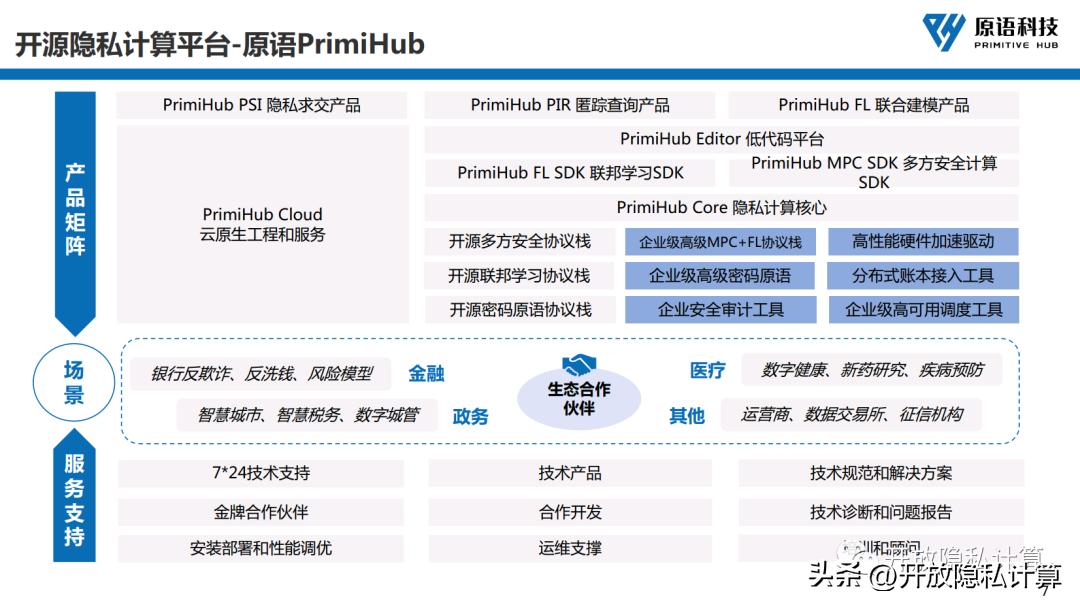 公开课|李延凯：开源隐私计算赋能数据合规流通（附PPT）