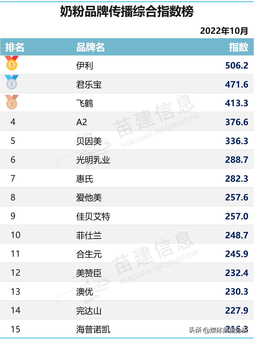 伊利奶粉核心竞争力,伊利育护奶粉十大排名