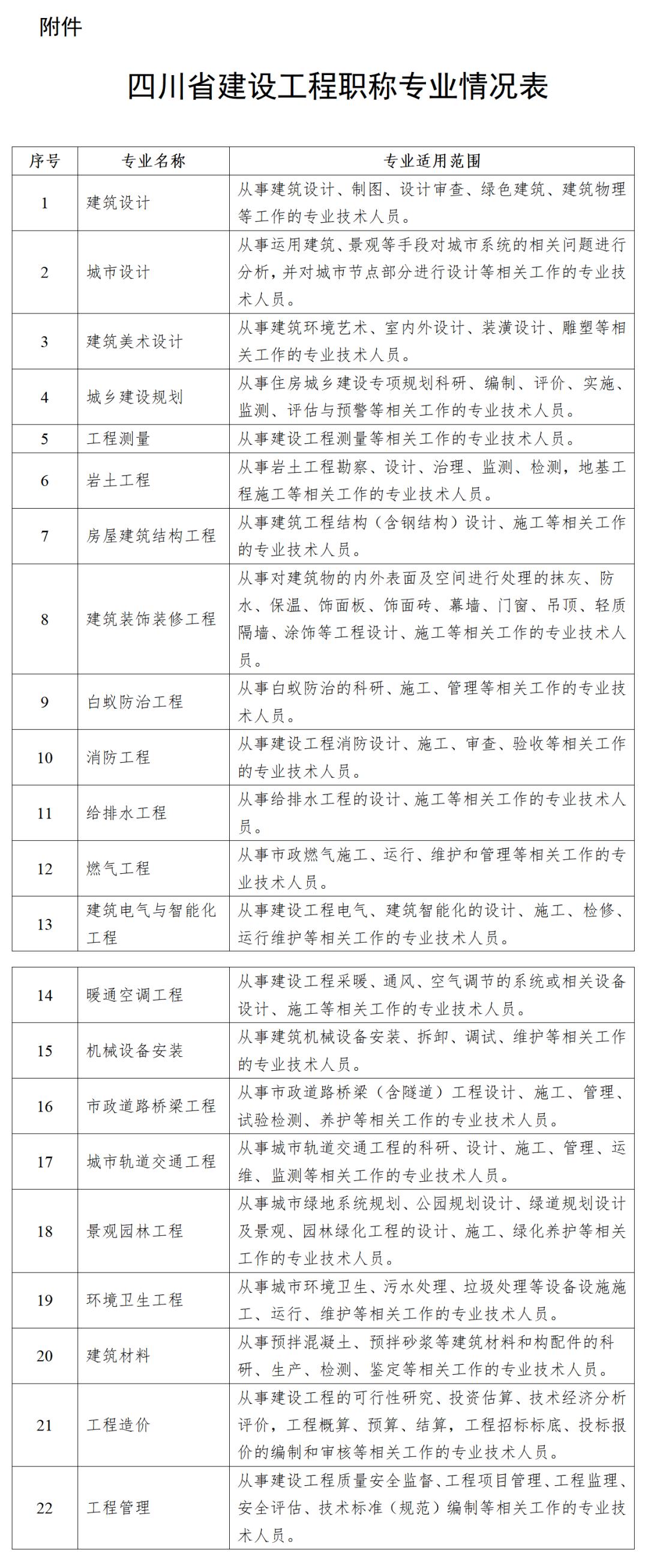 住建新动向丨5月23日起执行！《四川省建设工程技术人员职称申报评审基本条件》印发