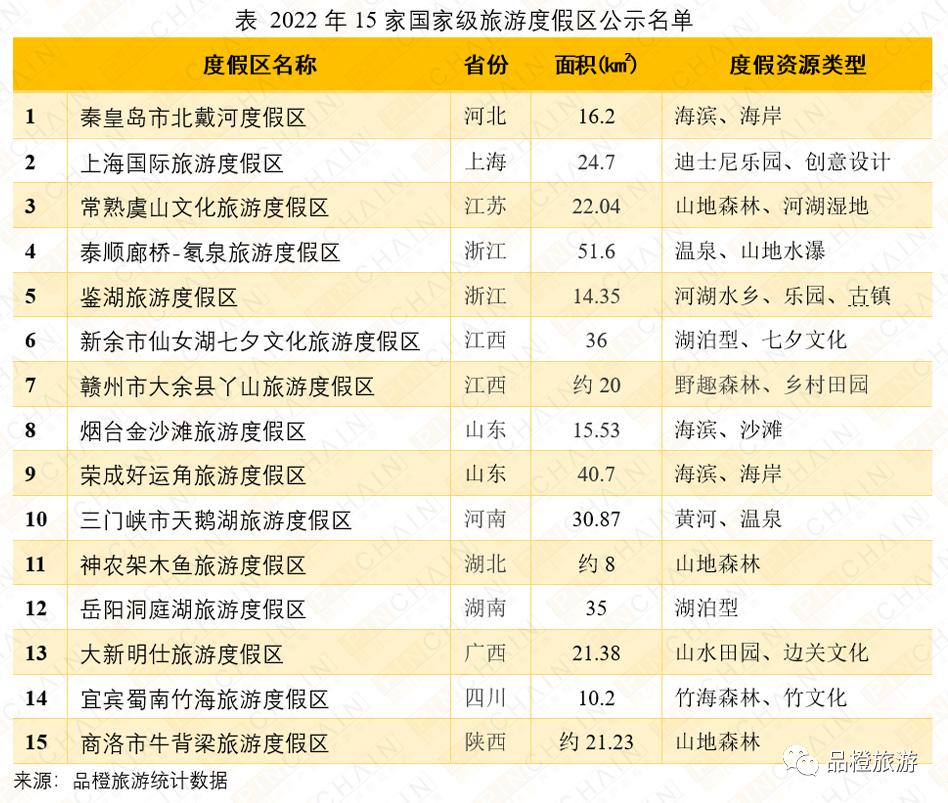 新晋旅游景区,15个旅游度假区