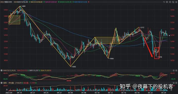 我的期货交易记录20230524