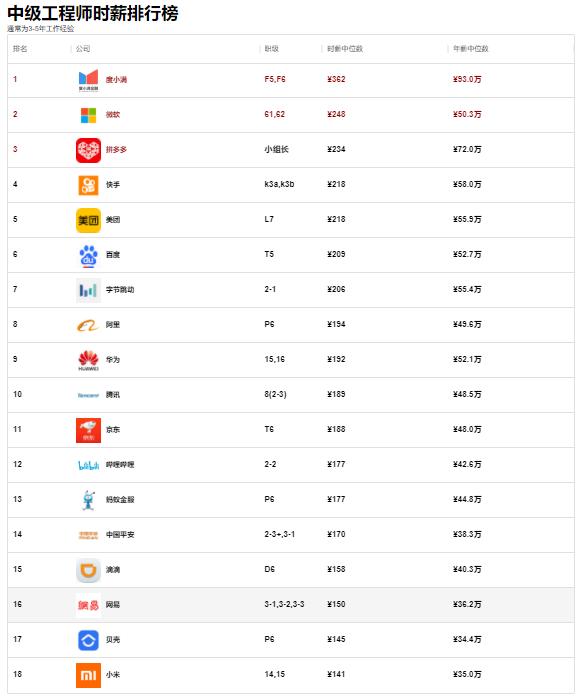 网络工程师的平均薪资待遇,为什么网络工程师的工资都很低呢