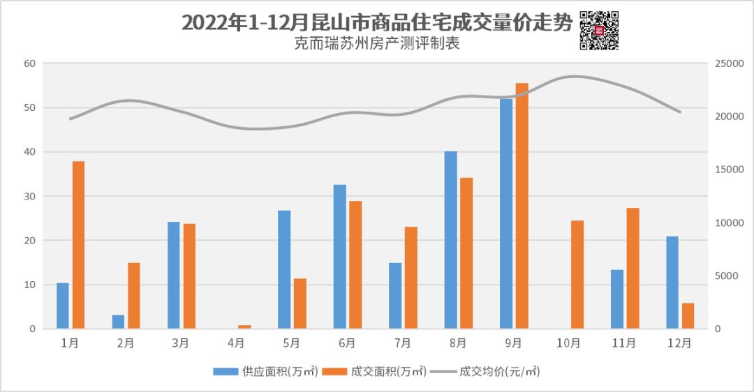 主城全面2万+，环沪热城昆山2023年能否走出一枝独秀行情？