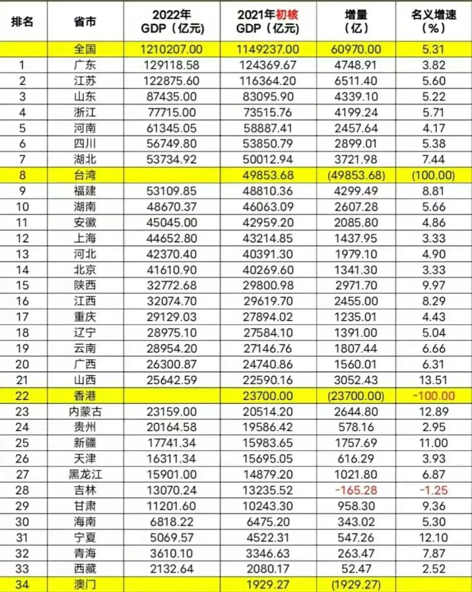 2022年全国gdp排名十强区,gdp总量十强县出炉有你家乡吗