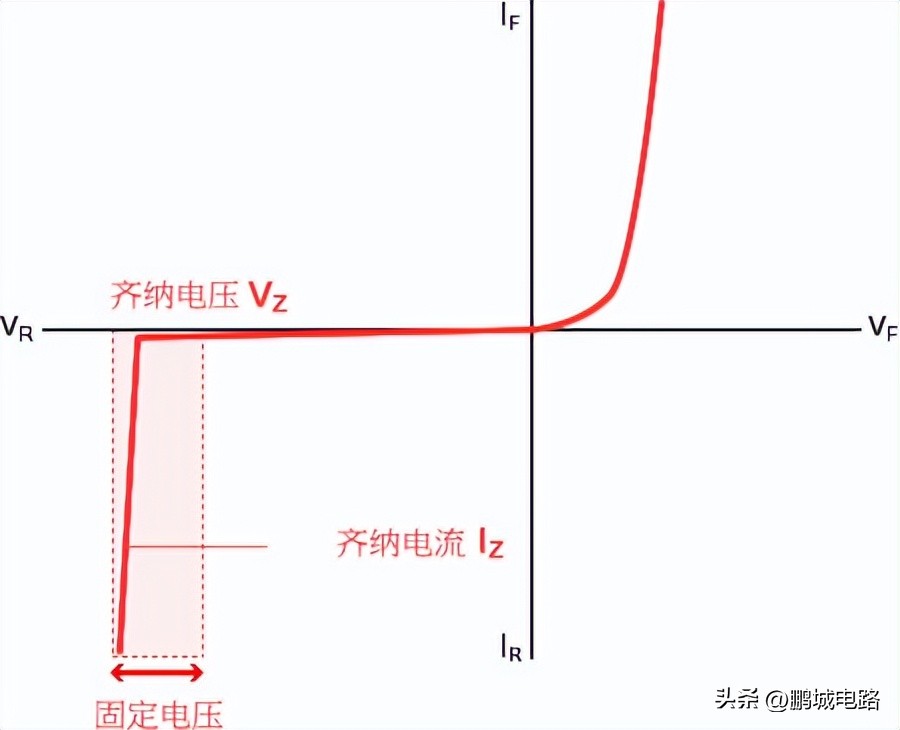 二极管的伏安特性可以简单理解为,盘点二极管及八大电路保护元器件