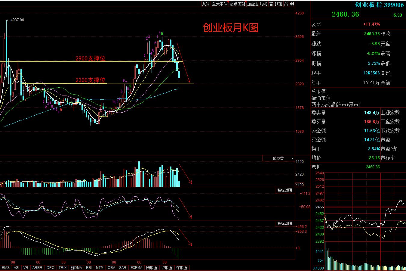 创业板跌,创业板继续下跌图解和解析