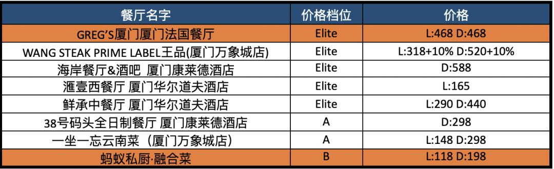 配备一星米其林黑珍珠餐厅,比米其林黑珍珠高端的餐厅