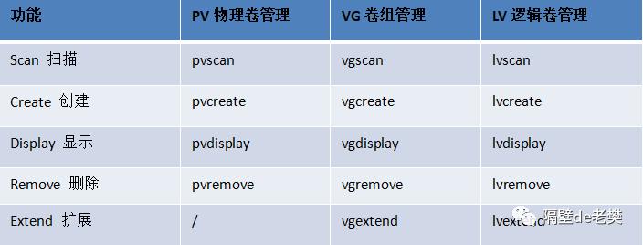 Linux系统磁盘分区与逻辑卷管理：fdisk-LVM