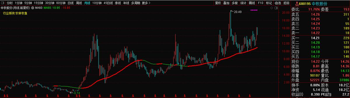 600195中牧股份什么概念,600195中牧股份后市预测