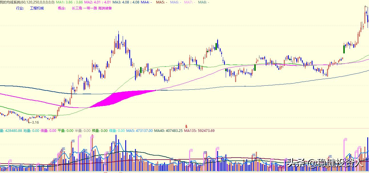 股票基础训练教程,股票出现月价托形态怎么操作