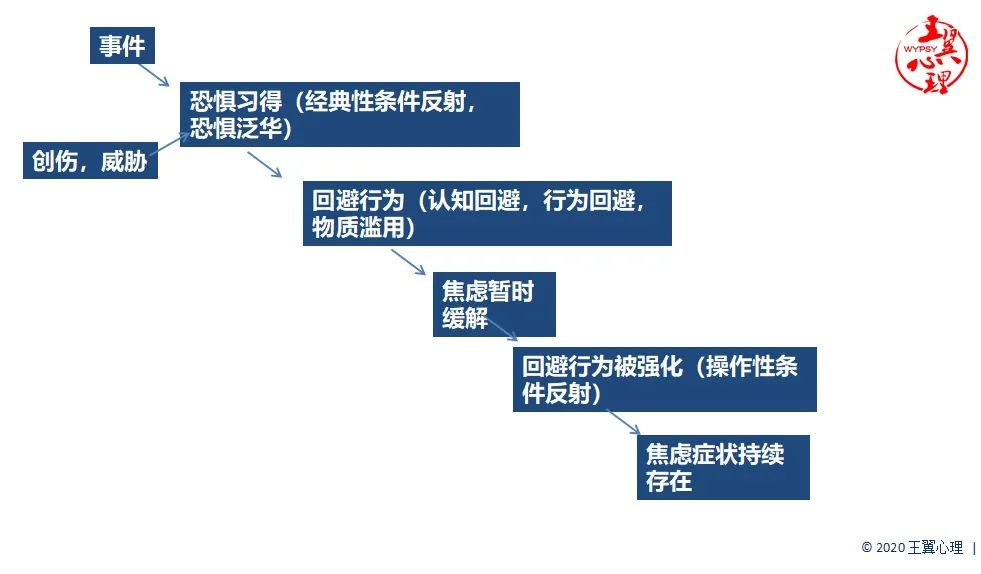 幽闭恐惧症与特定恐惧症,恐惧症的预防和矫正