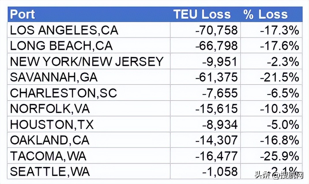 美国海运集装箱飞涨的背后原因,美国集装箱进口量暴跌两成