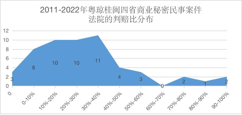 2011-2022年粤闽桂琼商业秘密公开案件分析报告